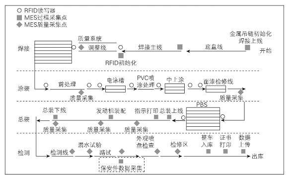 RFID在汽车混流生产装配上应用